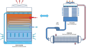 Condensatore evaporativo personalizzato per torre di raffreddamento ad acqua chiusa DYMACHINE, apparecchiature per la refrigerazione e lo scambio di calore 